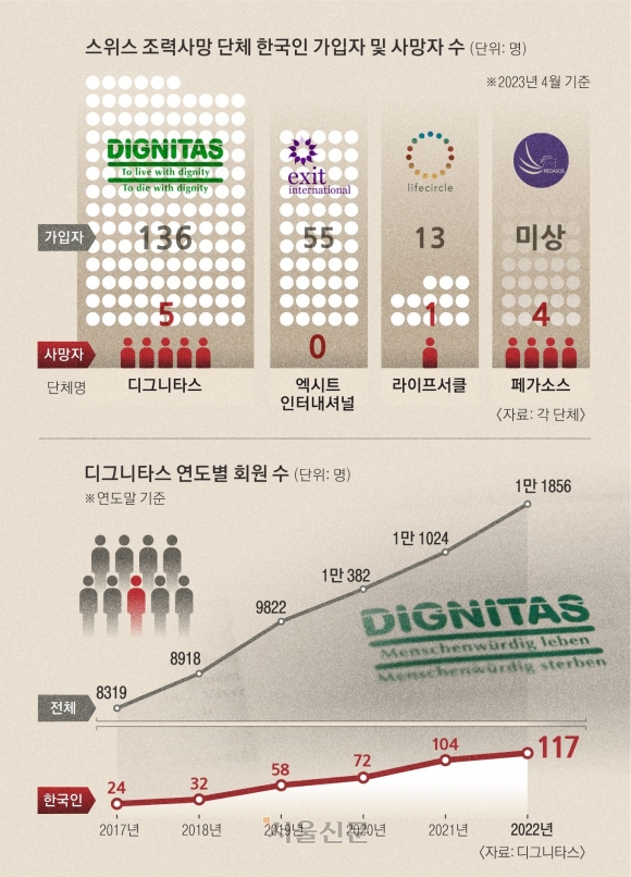  ‘스위스 조력사망’ 한국인 10명…아시아에서 가입자 가장 많아