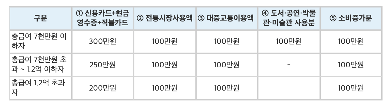 공제 한도