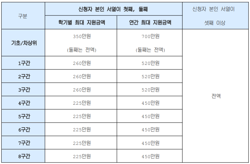 다자녀국가장학금구간별지원한도