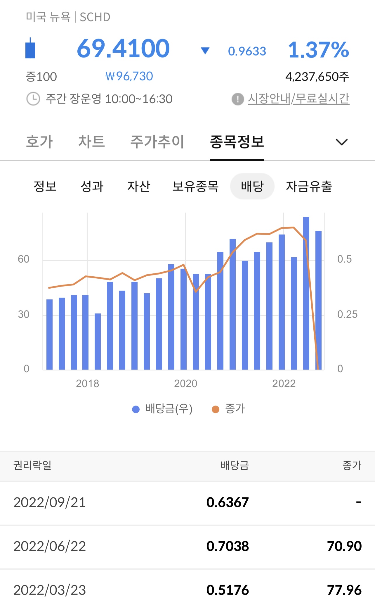  2022년 3분기 SCHD의 분배금 배당금 결정