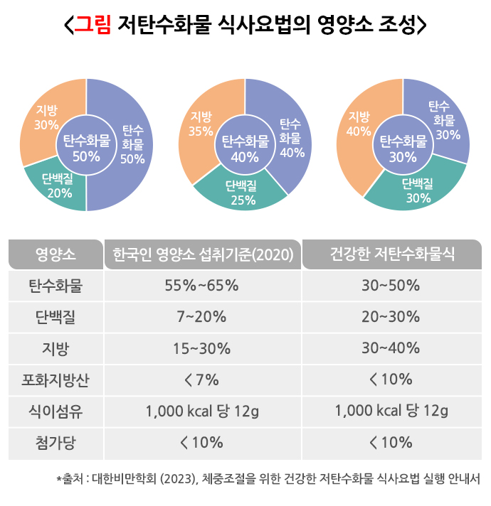 저탄수화물 식사