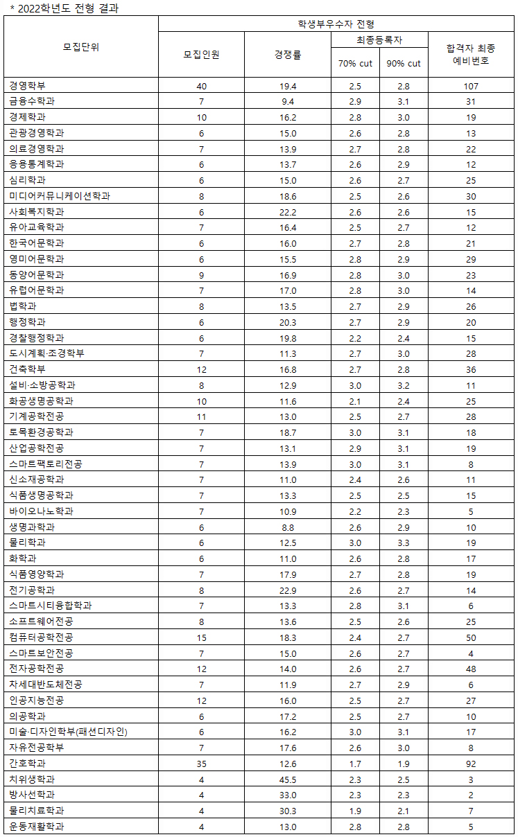 가천대학생부교과전형결과1