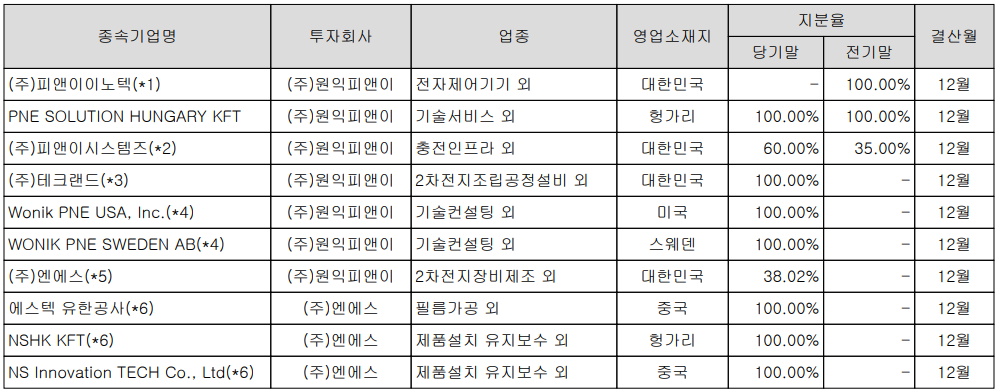 원익피앤이 - 종속 기업 현황 (2021.12)