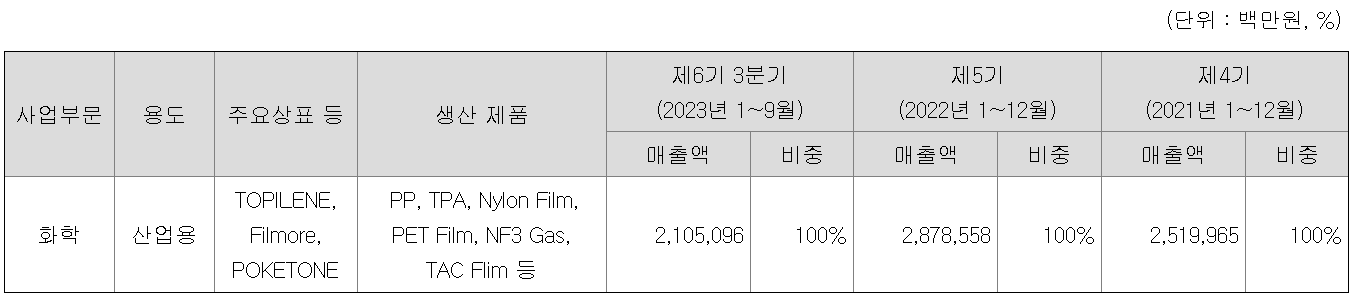 효성화학 제품별 매출 비중