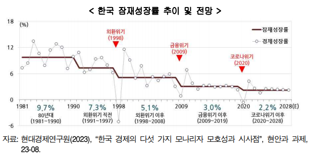 한국 잠재성장률 전망 및 추이