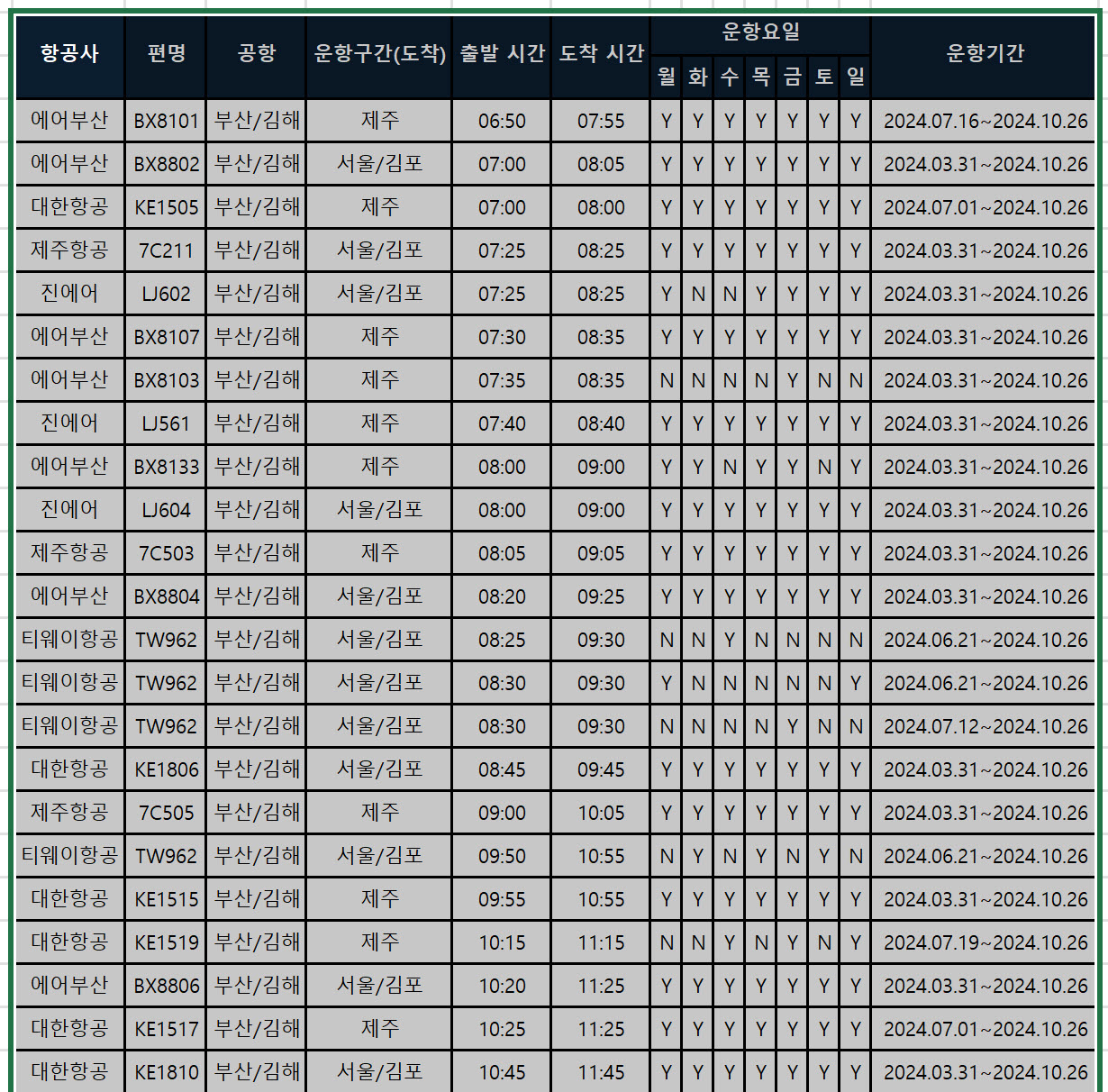 김해공항 국내선 항공사별 비행기 시간표, 편명, 소요시간 최신정보