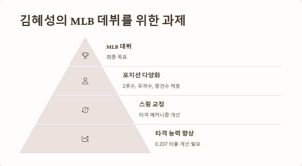 김혜성 MLB 데뷔전 예상