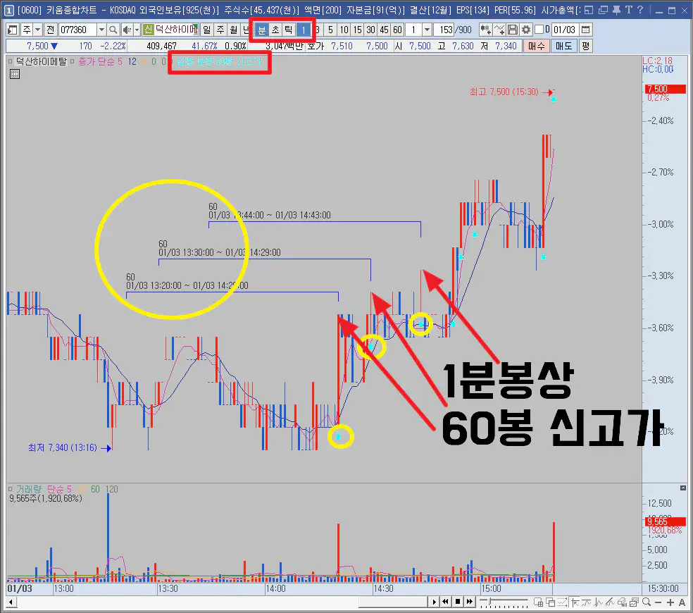 60봉-신고가-덕산하이메탈-분봉