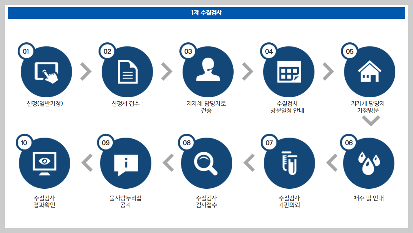 수돗물 안전 확인 시스템