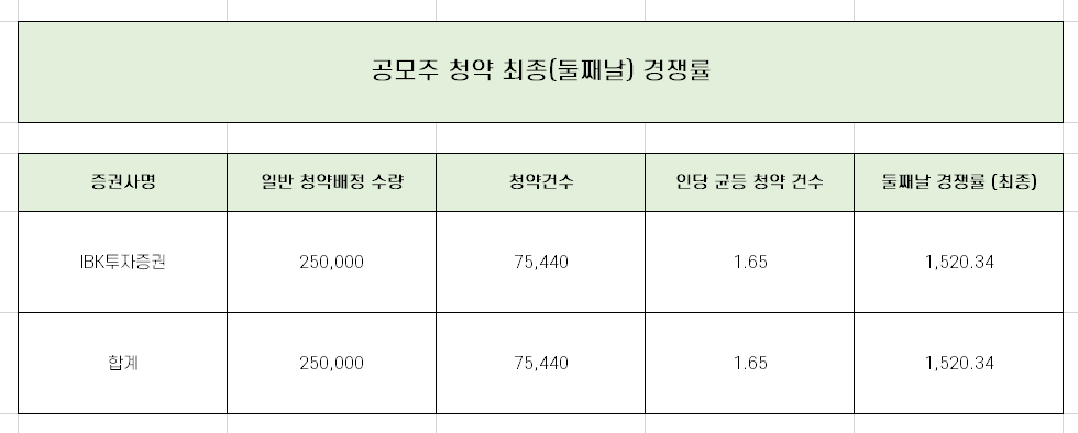  피코그램 청약 최종 경쟁률과 배정 수량 총 정리!!