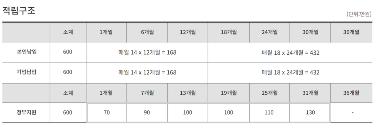 적립구조
