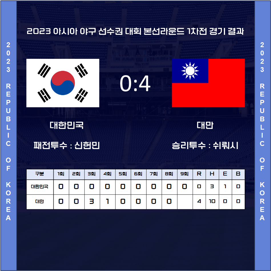 베어스히비 2023 아시아 야구 선수권 대회 본선 1차전 경기 결과
