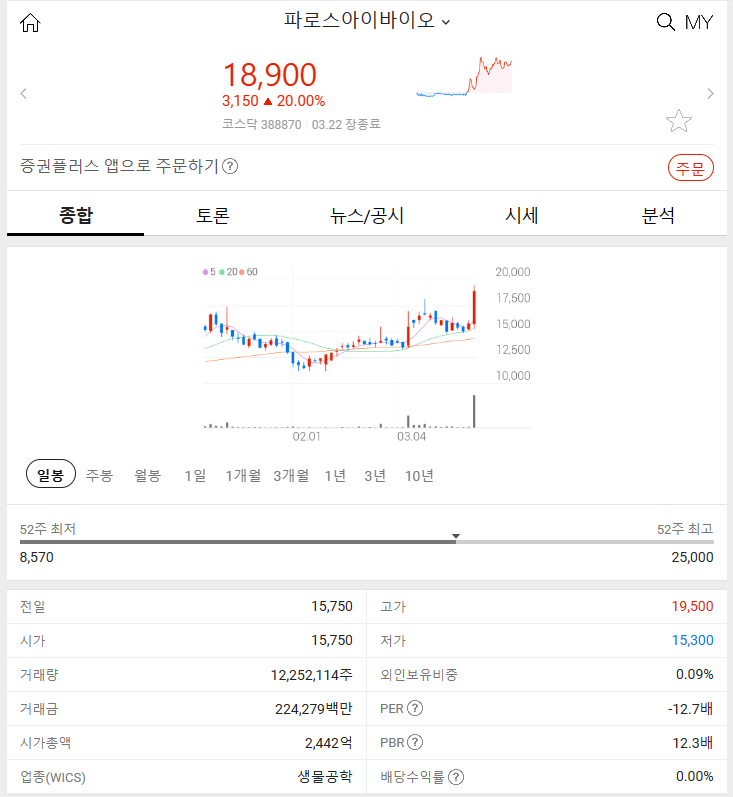 파로스아이바이오 (+20.00%) 2024년 3월 22일 오늘의 주식 특징주