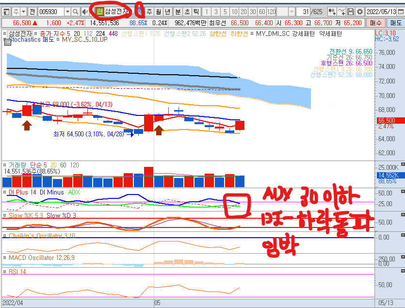 ADX 가 30 이하에서 DI- 하향돌파 임박