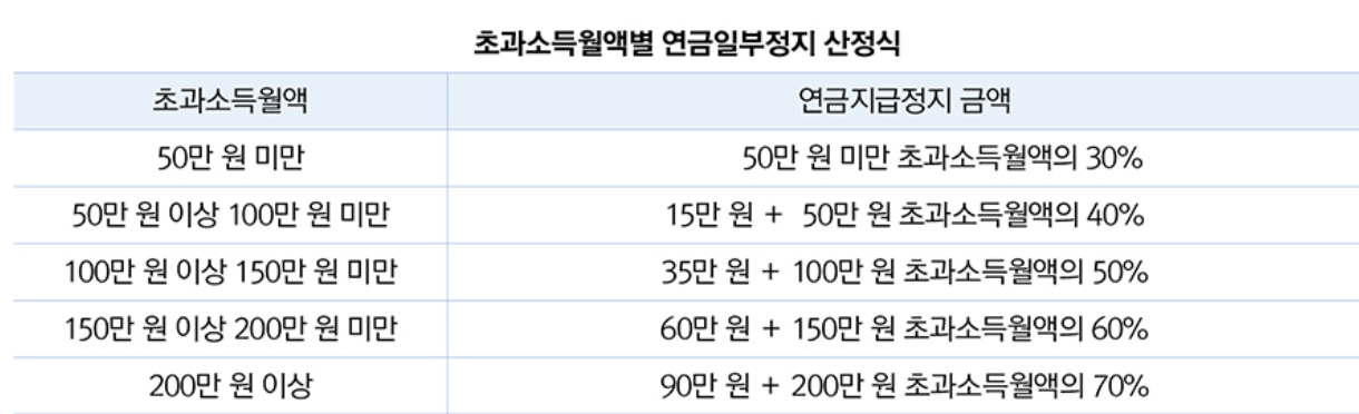  공무원연금 수령자 부동산 임대 소득이 있으면 못받을까요?