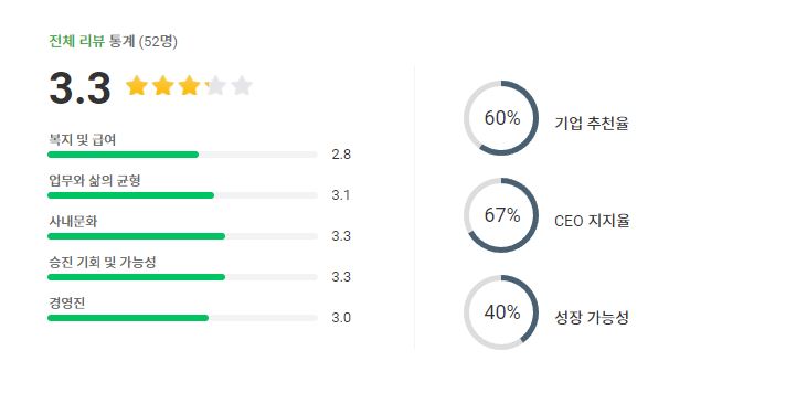 쿠도커뮤니케이션 기업평점