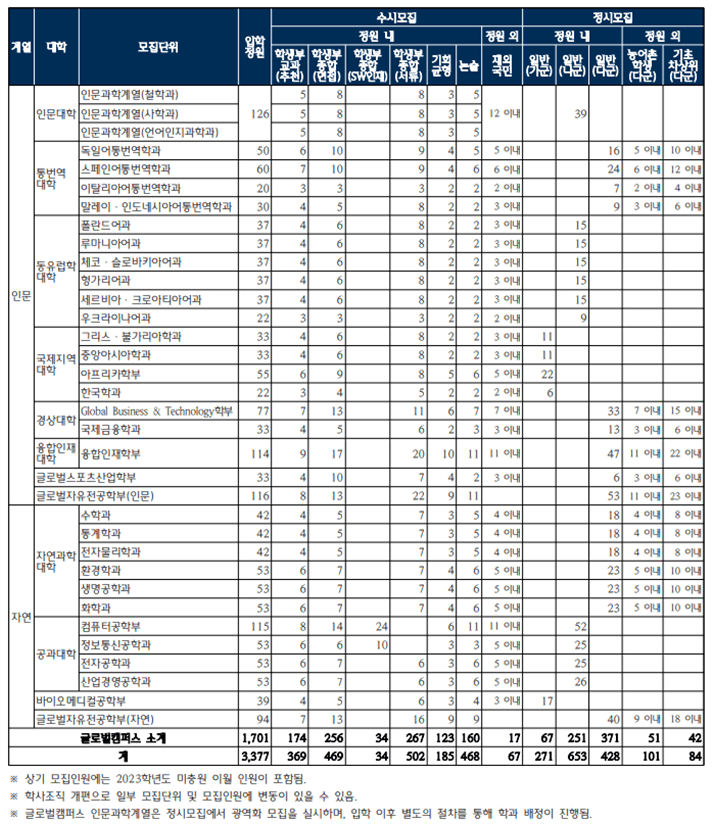 글로벌 캠퍼스 모집인원