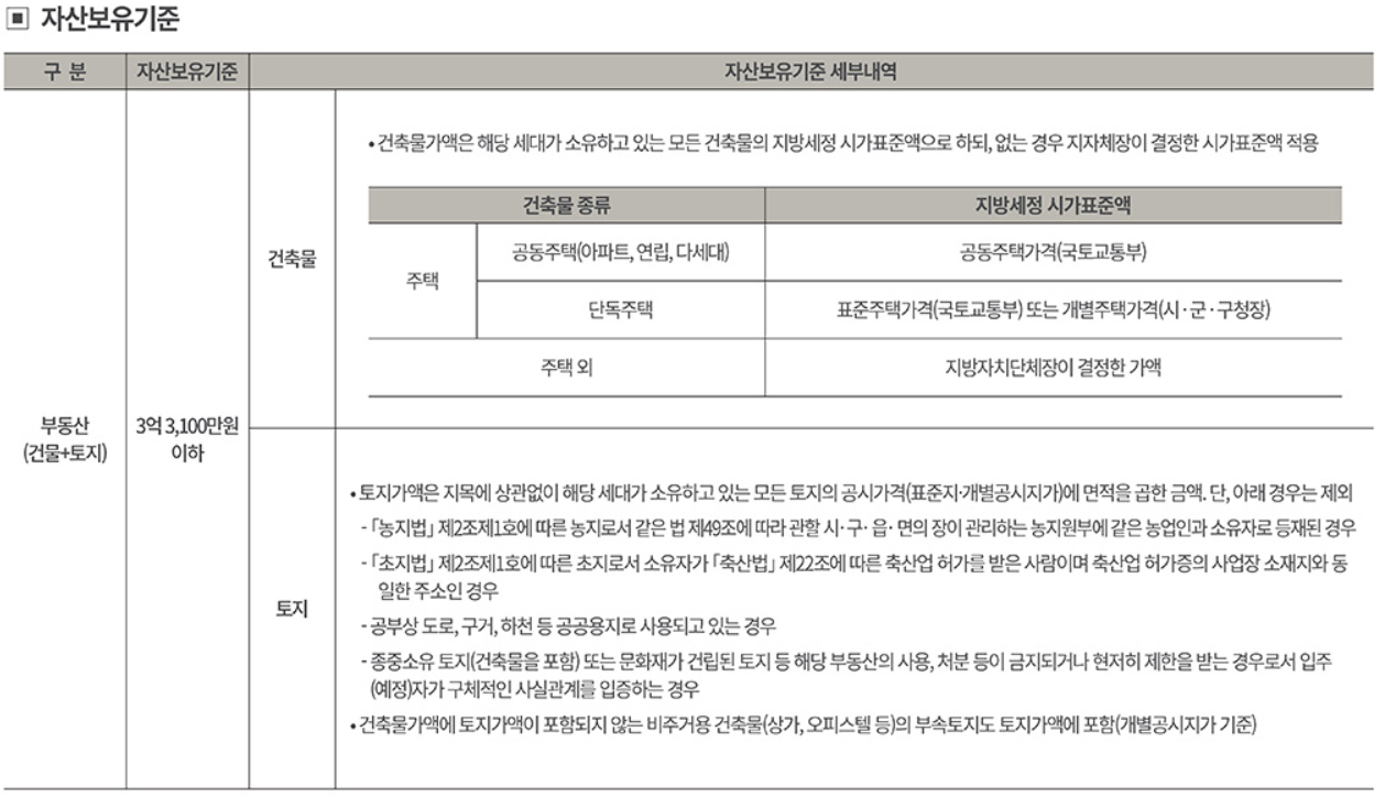 자산보유기준