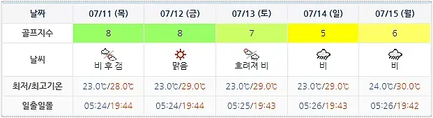 남해 사우스케이프CC 날씨 0708 (실시간 정보는 아래 이미지 클릭요~!)