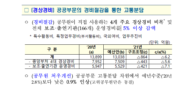 2021 공무원 봉급표 / 2021 공무원 임금 인상률 2021 공무원 봉급표 / 2021 공무원 임금 인상률