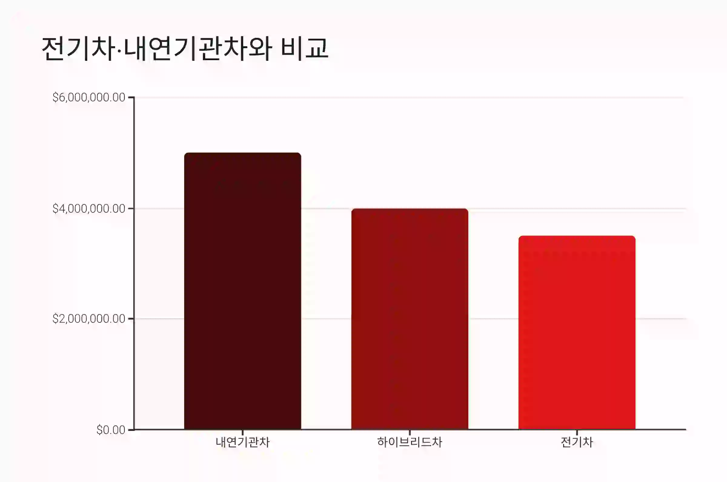 전기차·내연기관차와 비교