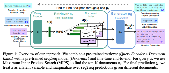  [논문 리뷰] Retrieval-Augmented Generation for Knowledge-Intensive NLP Tasks