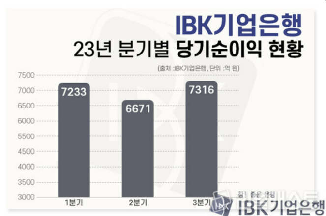기업은행 당기순이익 23년
