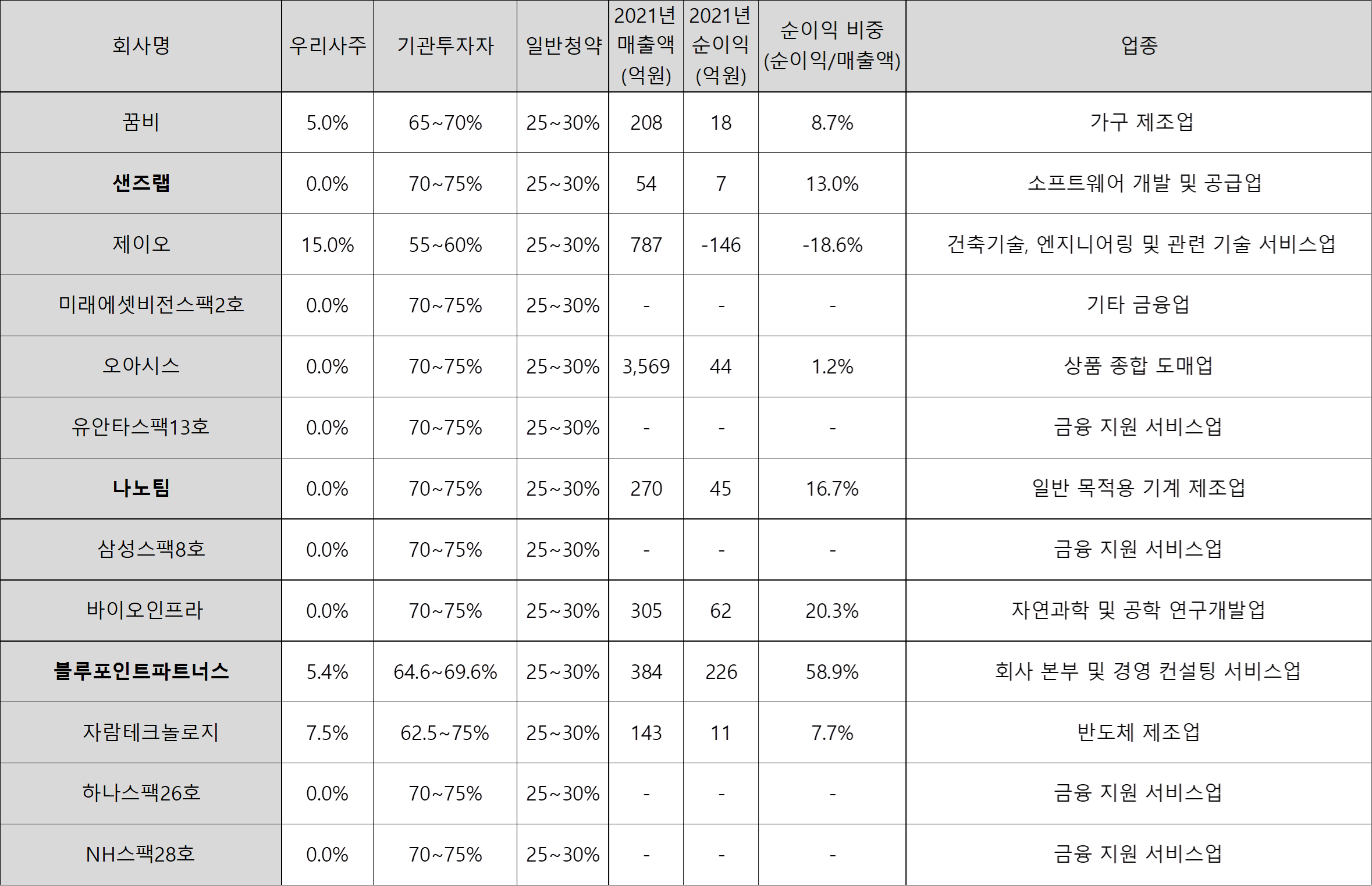 2023년 2월 주식 공모주 업체 매출액 영업이익