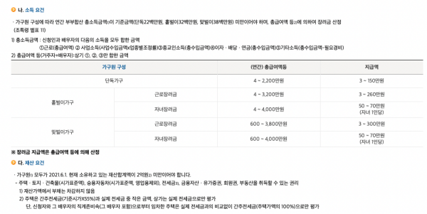 2022년-근로장려금-신청자격