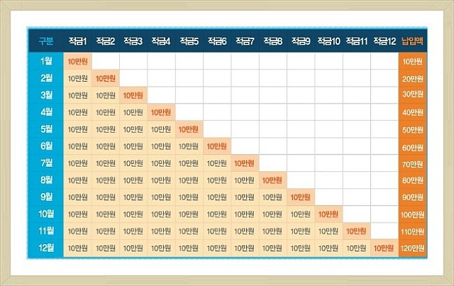  적금, 풍차돌리기식 적금