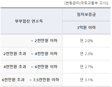 청년전용 버팀목 전세자금 대출, 청년버팀목, 버팀목대출, 기금대출, 전세대출,버팀목전세자금대출