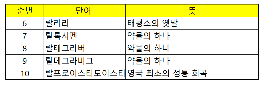 랄로 시작하는 단어 10개 모아봤습니다. 랄로 시작하는 단어 10개 모아봤습니다.