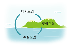 대기오염-수직오염-토양오염