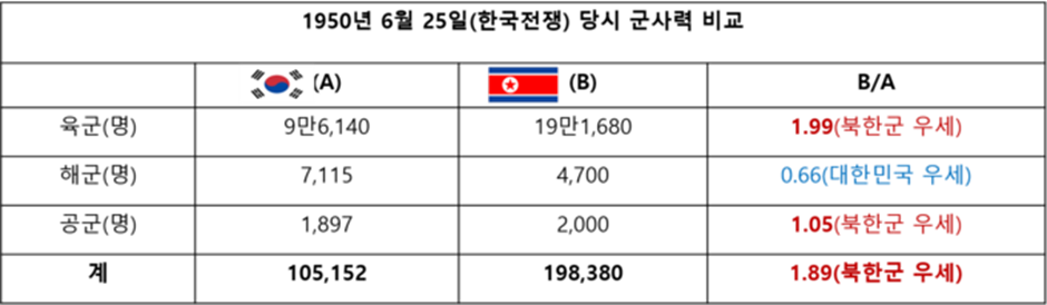 6.25 당사 남한과 북한의 군사력 비교표 1