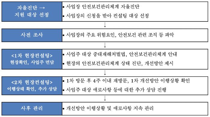 안전보건관리체계-구축-현장지원단-운영절차-주요지원내용