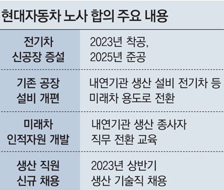 현대자동차 노사 중요문