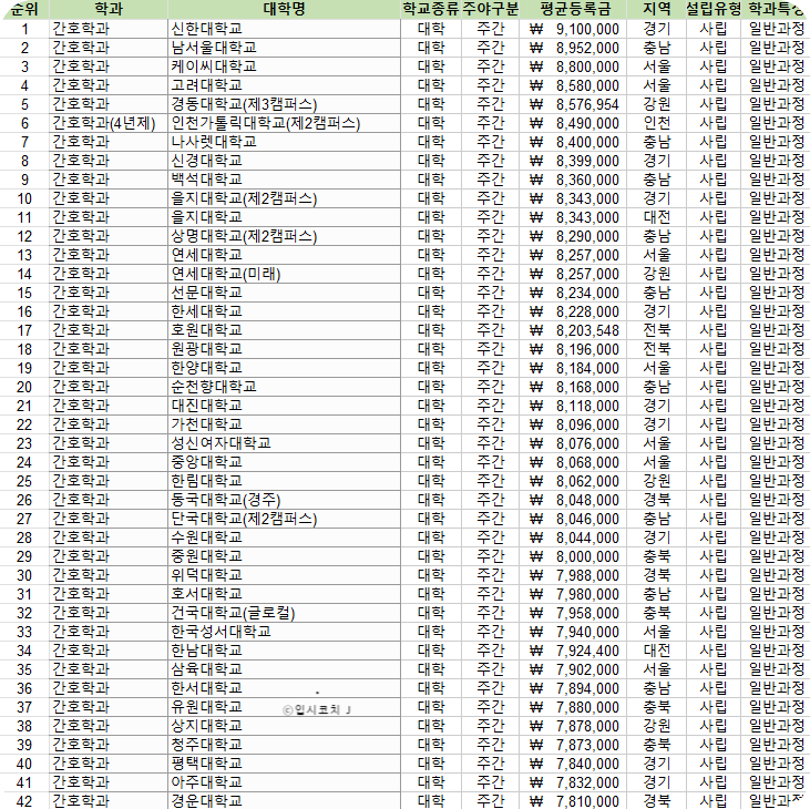 간호대-등록금-순위