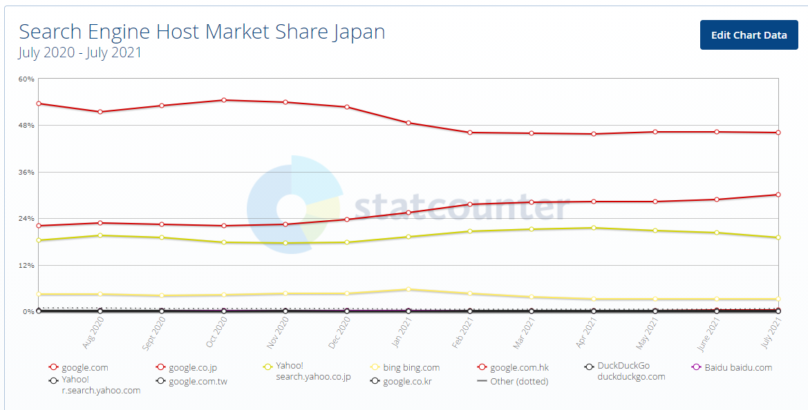 일본-검색엔진-점유율-그래프