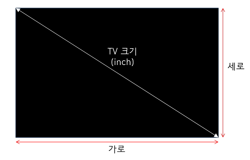  독일 및 한국의 TV 인치 사이즈, TV 인치별 최적 시청거리 그리고 벽걸이 TV 최적 높이