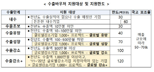  수출바우처  물류바우처 및 글로벌 강소기업 1000+ 참여기업 모집