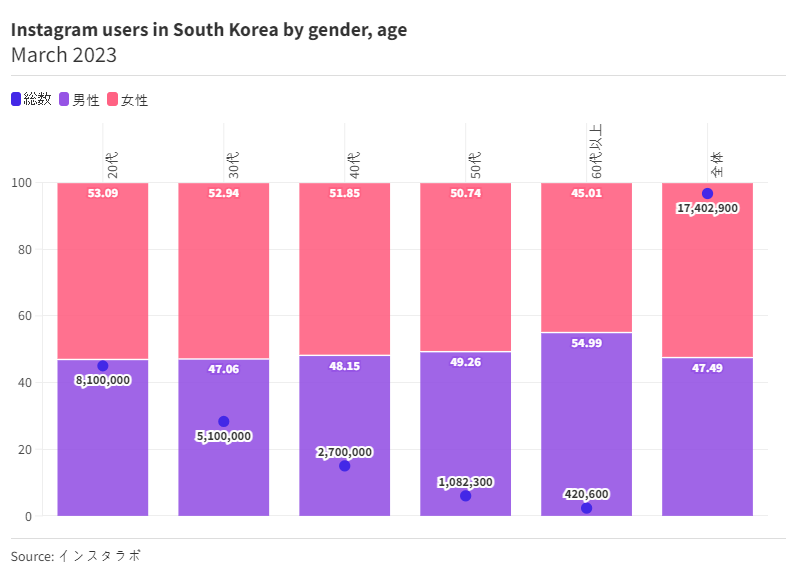 Instagram users in South Korea by gender&#44; age