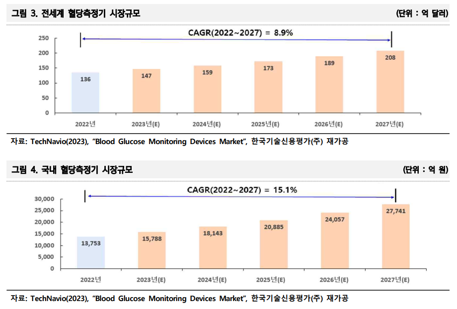 국내외 혈당측정기 시장 규모 및 전망