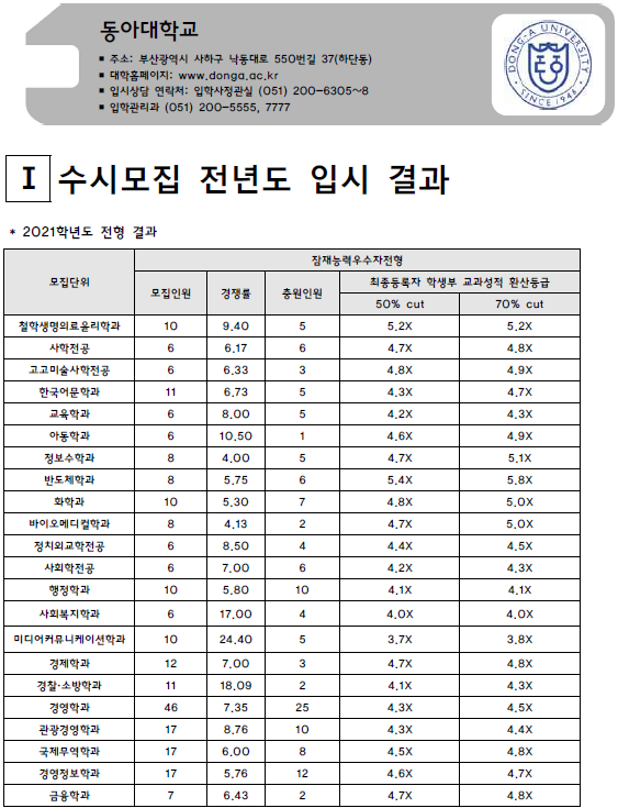동아대학교 2021학년도 입시결과-수시등급. 정시 커트라인 동아대학교 2021학년도 입시결과-수시등급. 정시 커트라인