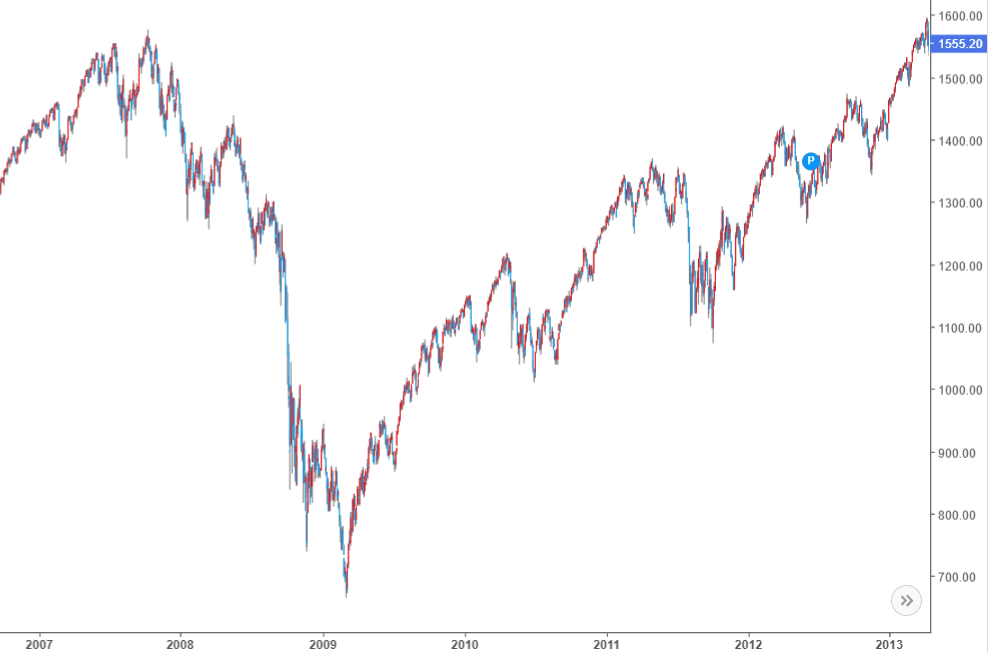 2008년 금융 위기 - S&amp;P 500