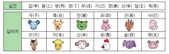 12간지 동물 순서와 의미