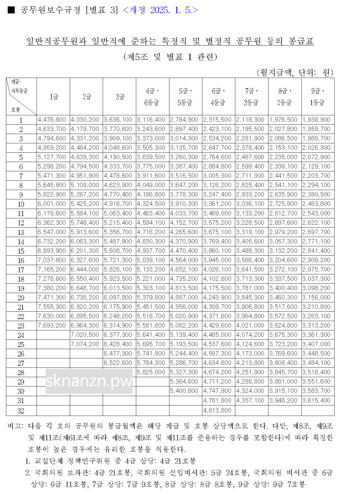 일반직렬 2025년 공무원 봉급표