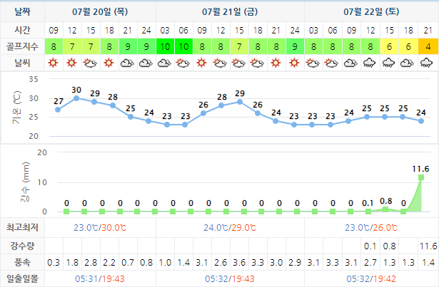 포라이즌CC (승주CC) 골프장 날씨