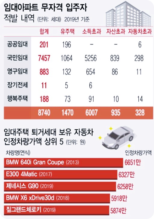  국민임대 주택 거주하는 가짜 서민 수두룩...올해 퇴거만 328명