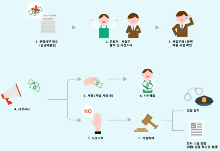 임금체불-사건-처리-절차