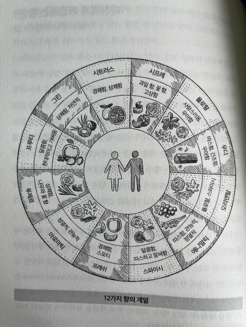 이 사진은 영국의 향 전문가 마이클 에드워즈의 책 &lt;세계의 향수&gt;에 수록되어 있는 향기 원형 도표이다.
